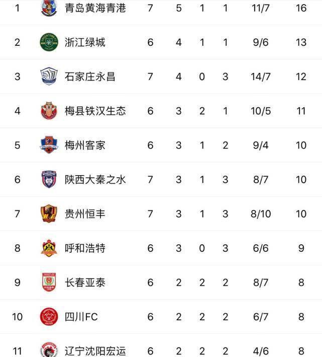 九游娱乐官网-石家庄永昌客场不敌，积分榜排名持续低迷的简单介绍
